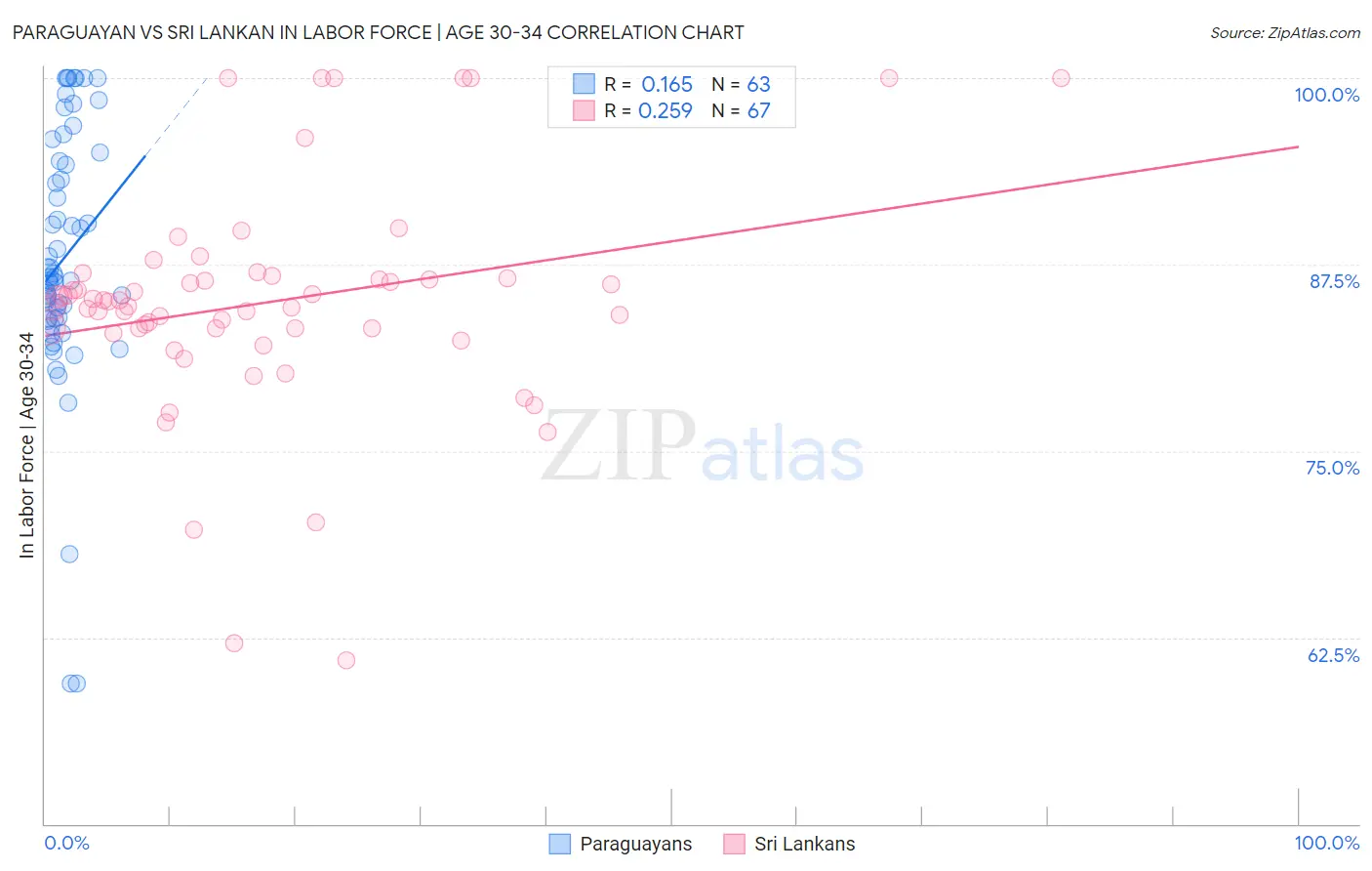 Paraguayan vs Sri Lankan In Labor Force | Age 30-34