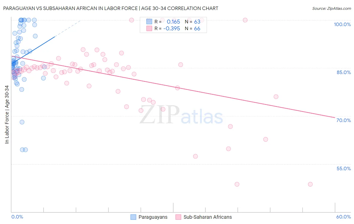 Paraguayan vs Subsaharan African In Labor Force | Age 30-34