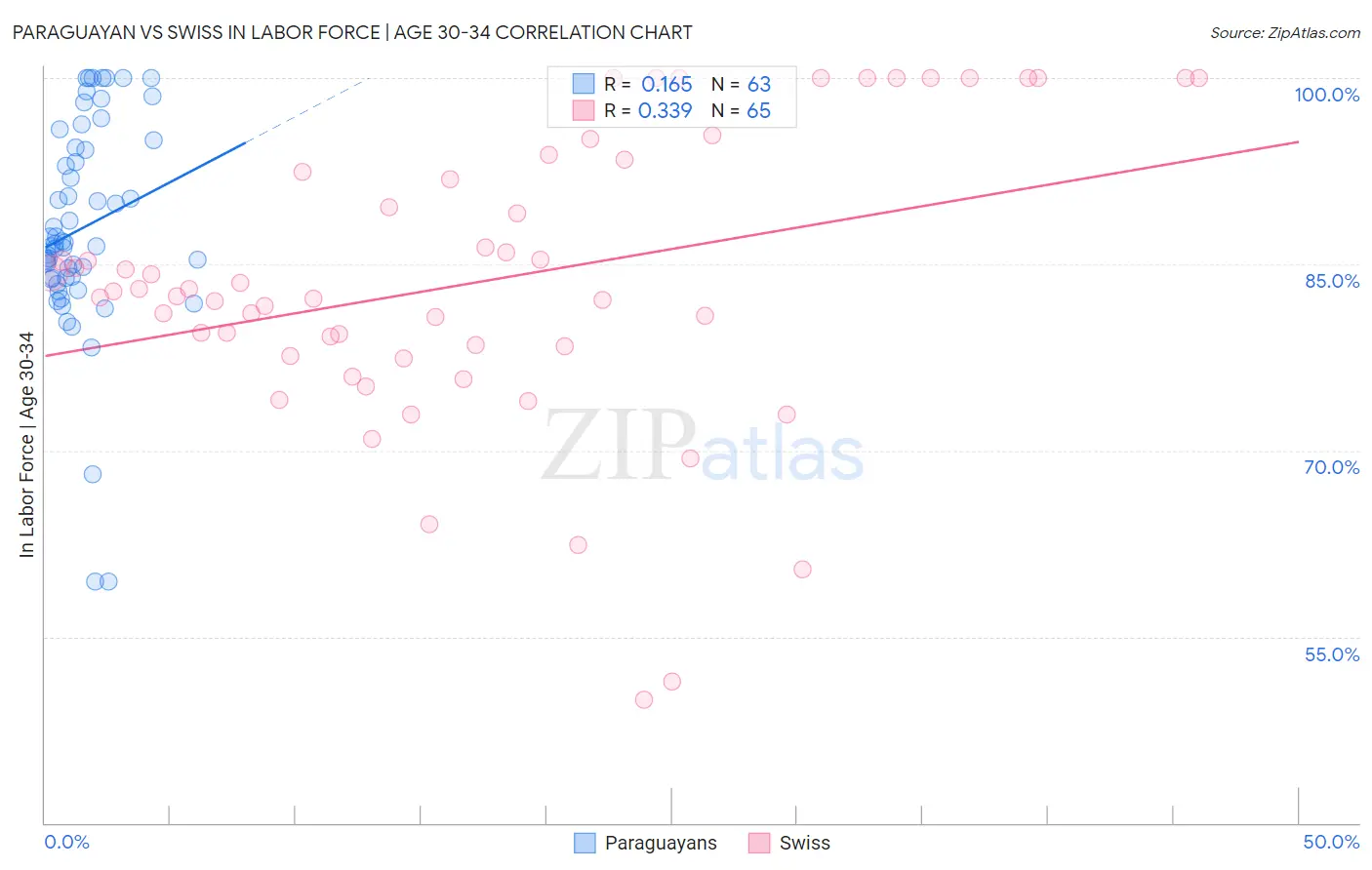 Paraguayan vs Swiss In Labor Force | Age 30-34