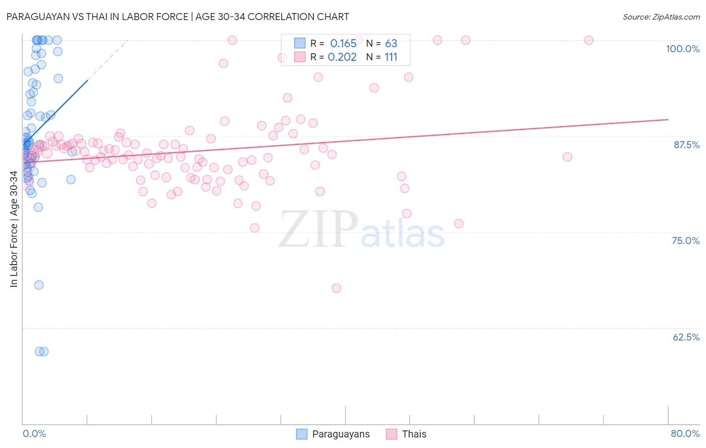 Paraguayan vs Thai In Labor Force | Age 30-34