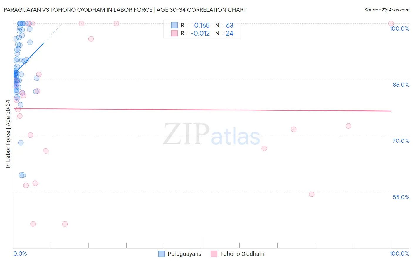 Paraguayan vs Tohono O'odham In Labor Force | Age 30-34