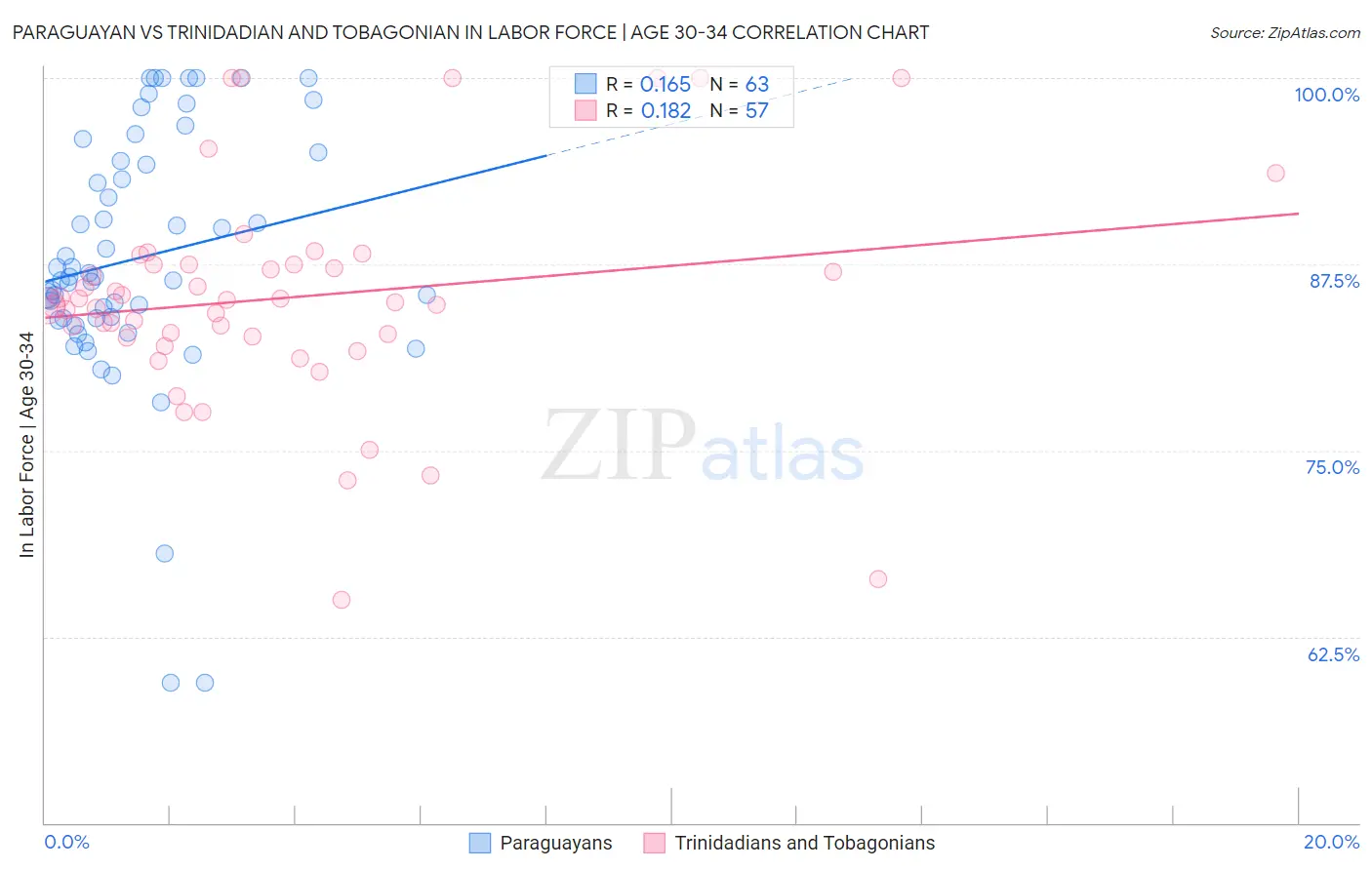 Paraguayan vs Trinidadian and Tobagonian In Labor Force | Age 30-34