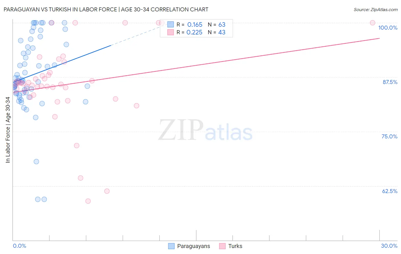 Paraguayan vs Turkish In Labor Force | Age 30-34