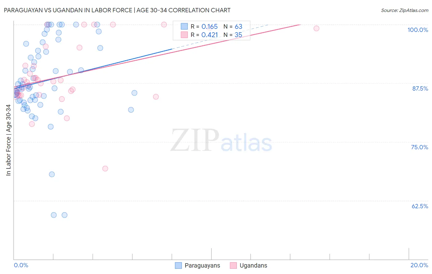 Paraguayan vs Ugandan In Labor Force | Age 30-34
