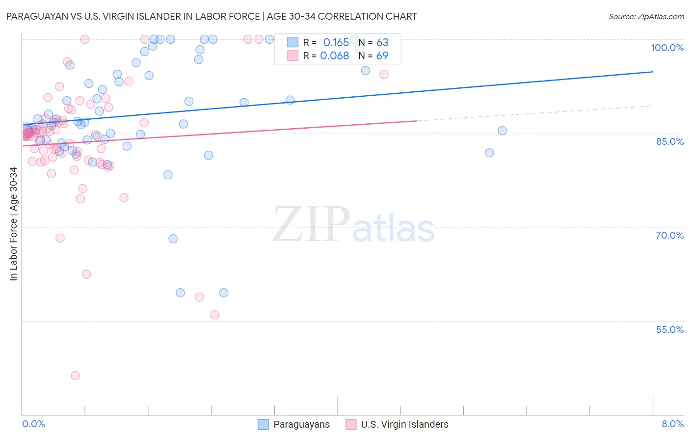 Paraguayan vs U.S. Virgin Islander In Labor Force | Age 30-34