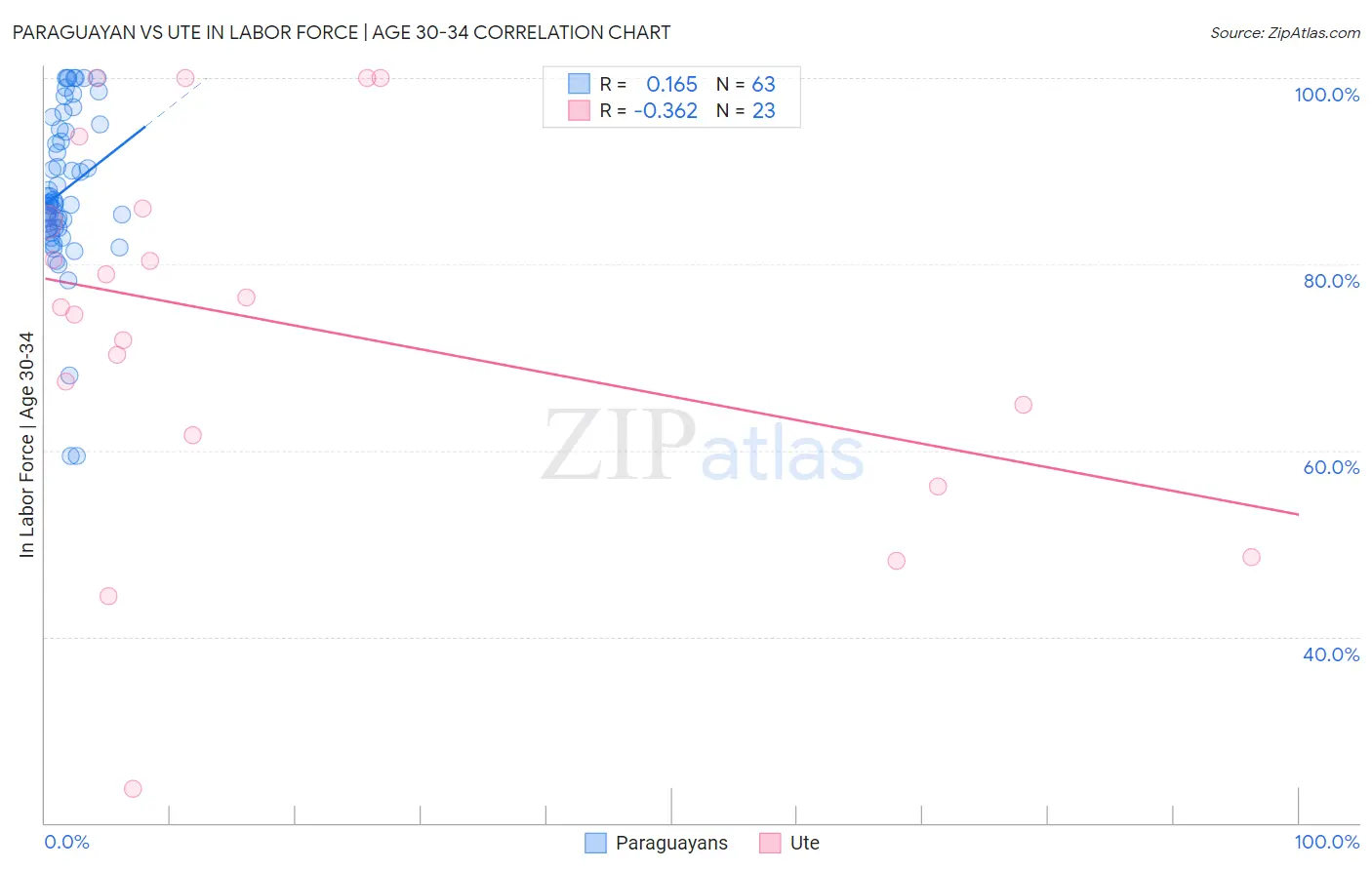 Paraguayan vs Ute In Labor Force | Age 30-34