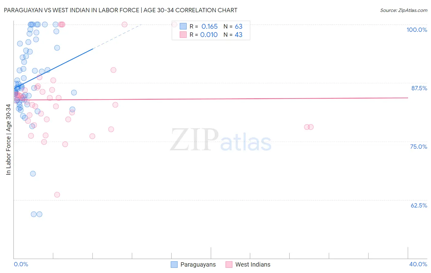 Paraguayan vs West Indian In Labor Force | Age 30-34