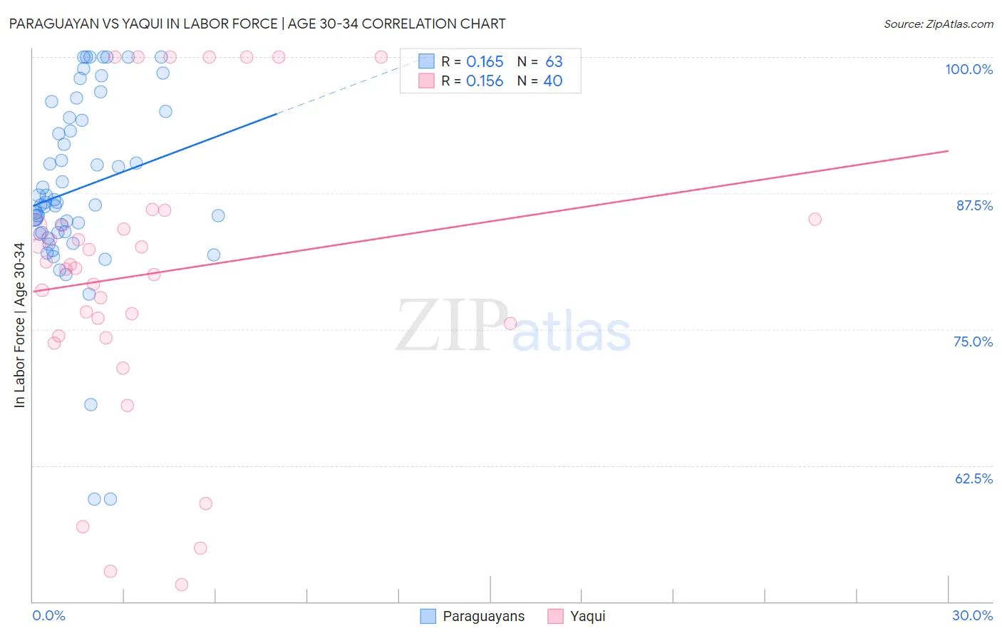 Paraguayan vs Yaqui In Labor Force | Age 30-34