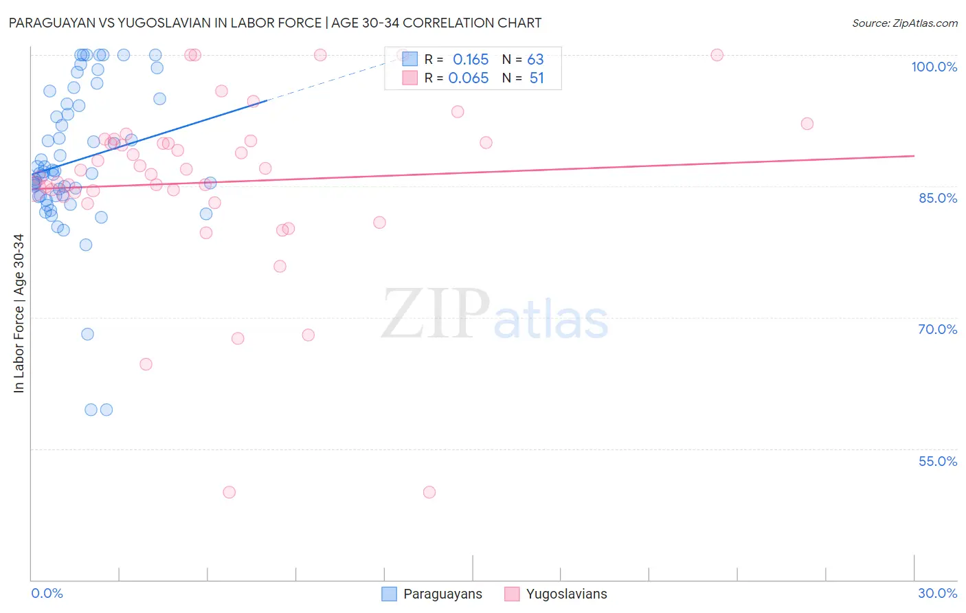 Paraguayan vs Yugoslavian In Labor Force | Age 30-34