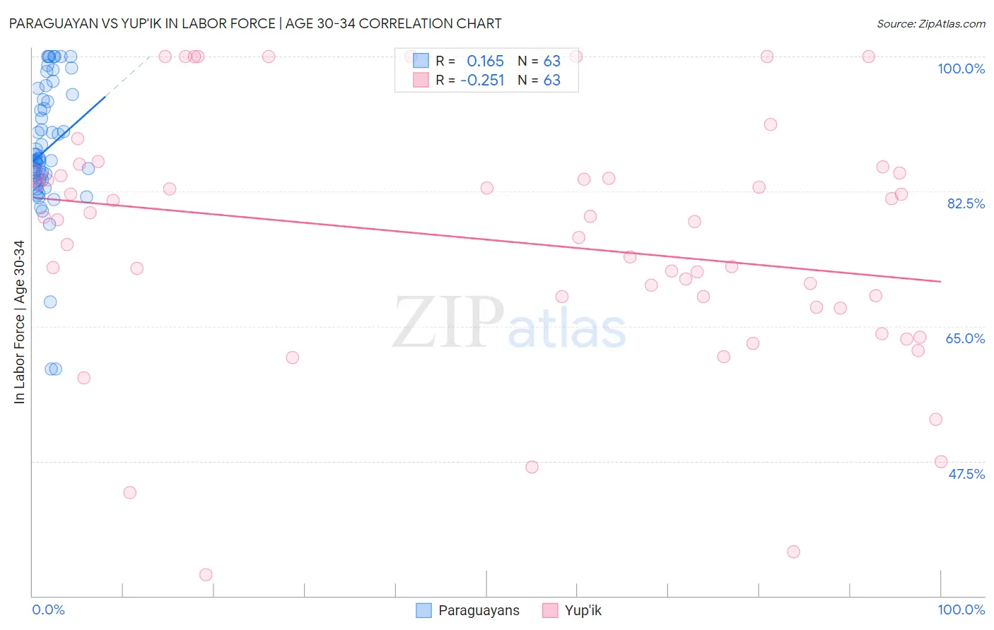 Paraguayan vs Yup'ik In Labor Force | Age 30-34