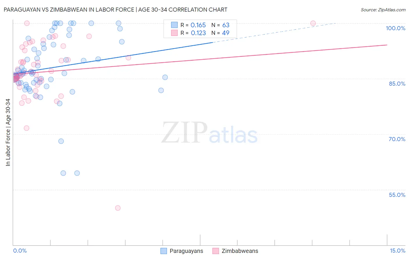 Paraguayan vs Zimbabwean In Labor Force | Age 30-34