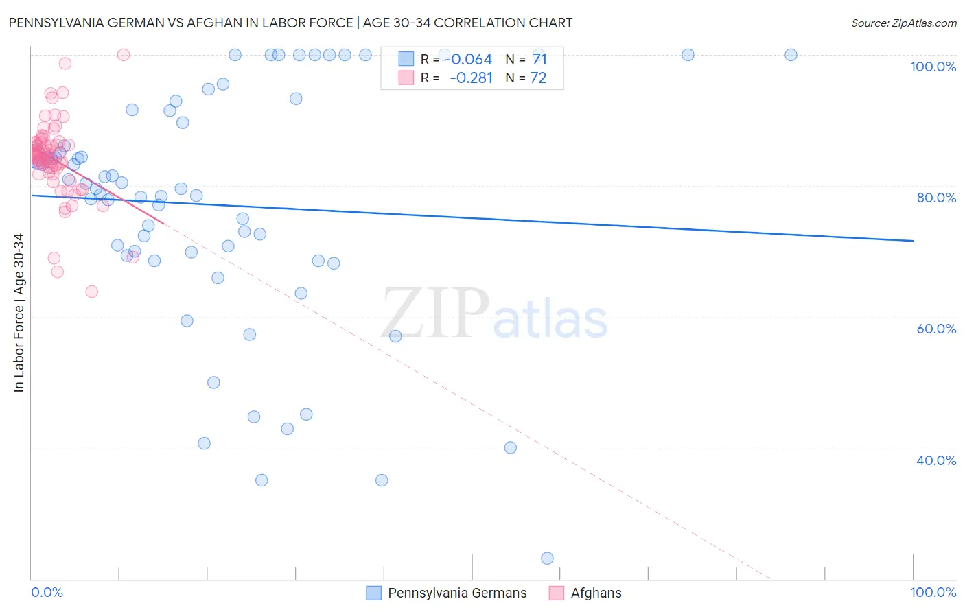 Pennsylvania German vs Afghan In Labor Force | Age 30-34