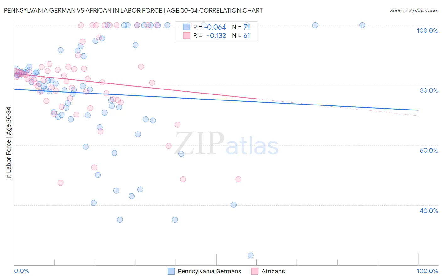 Pennsylvania German vs African In Labor Force | Age 30-34