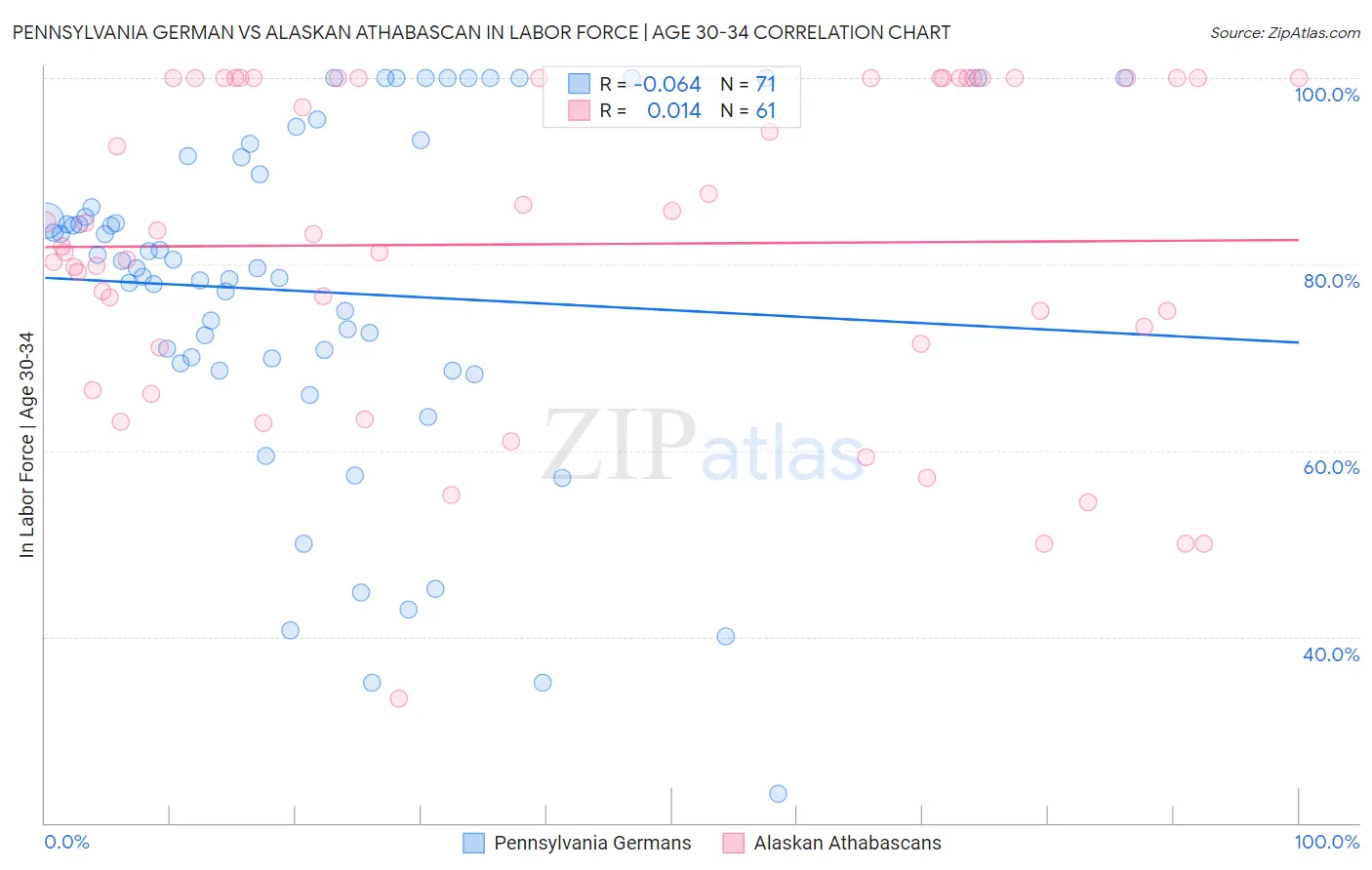 Pennsylvania German vs Alaskan Athabascan In Labor Force | Age 30-34