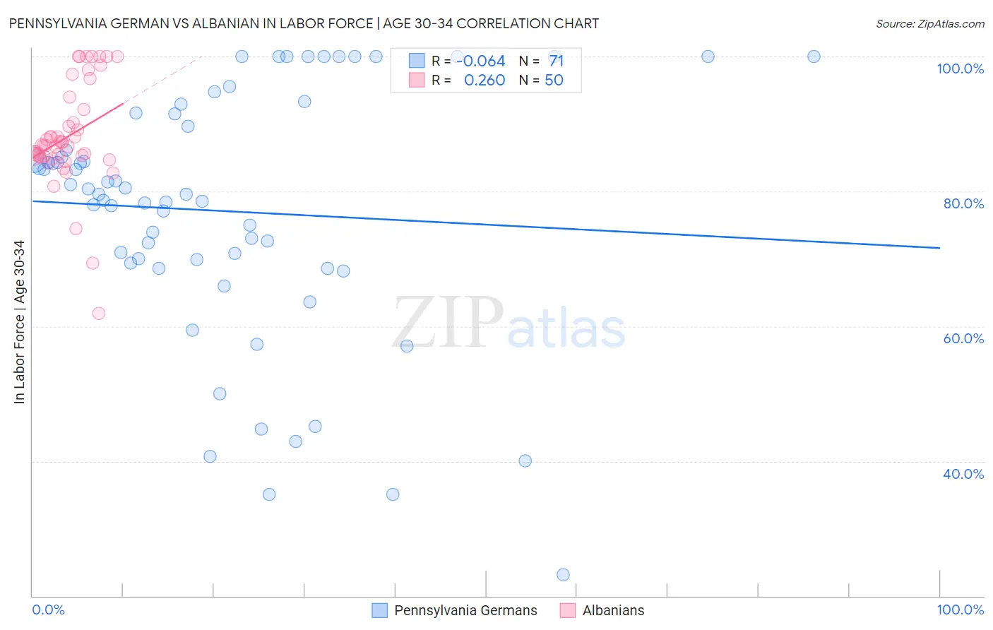 Pennsylvania German vs Albanian In Labor Force | Age 30-34