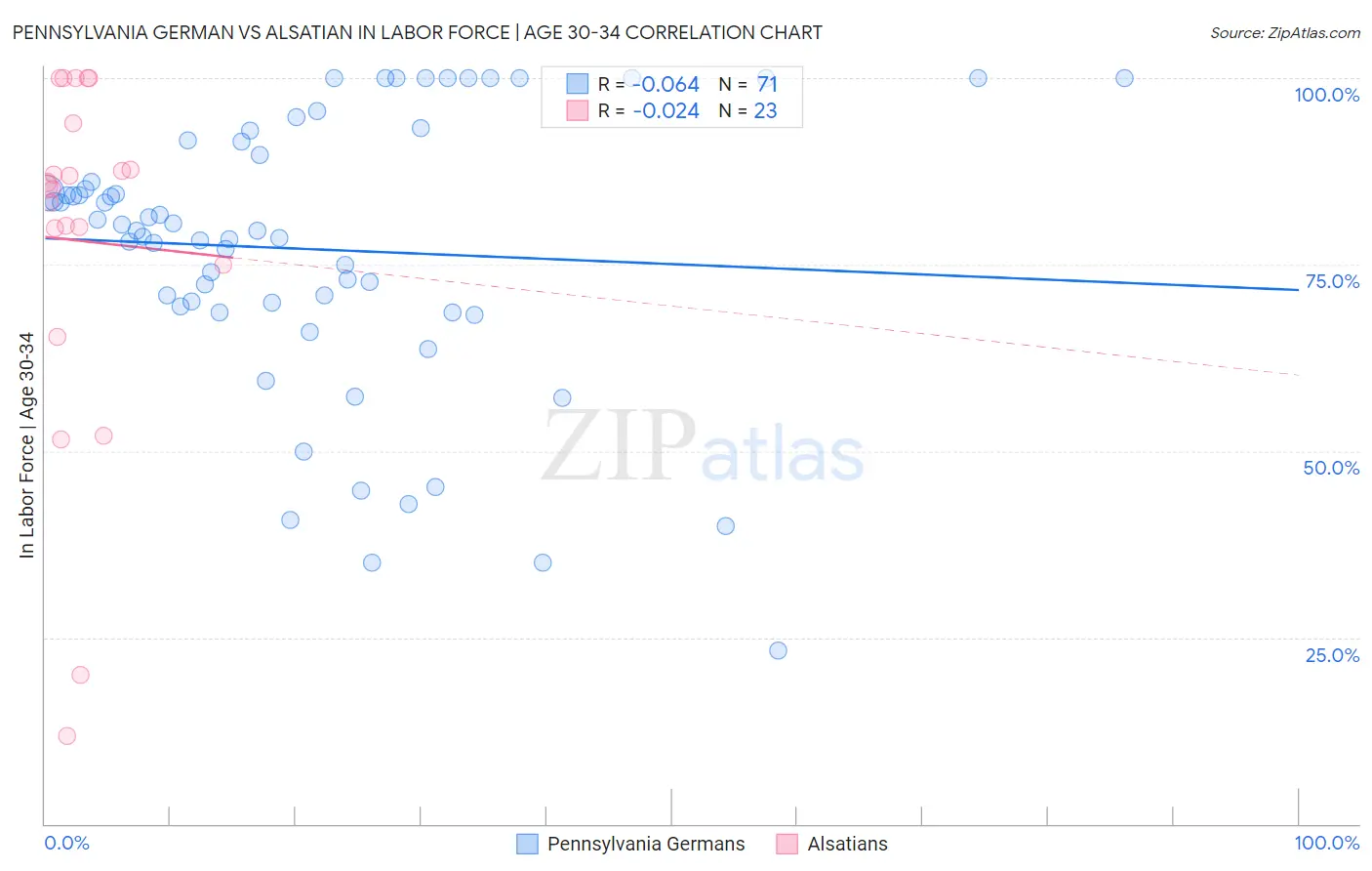 Pennsylvania German vs Alsatian In Labor Force | Age 30-34