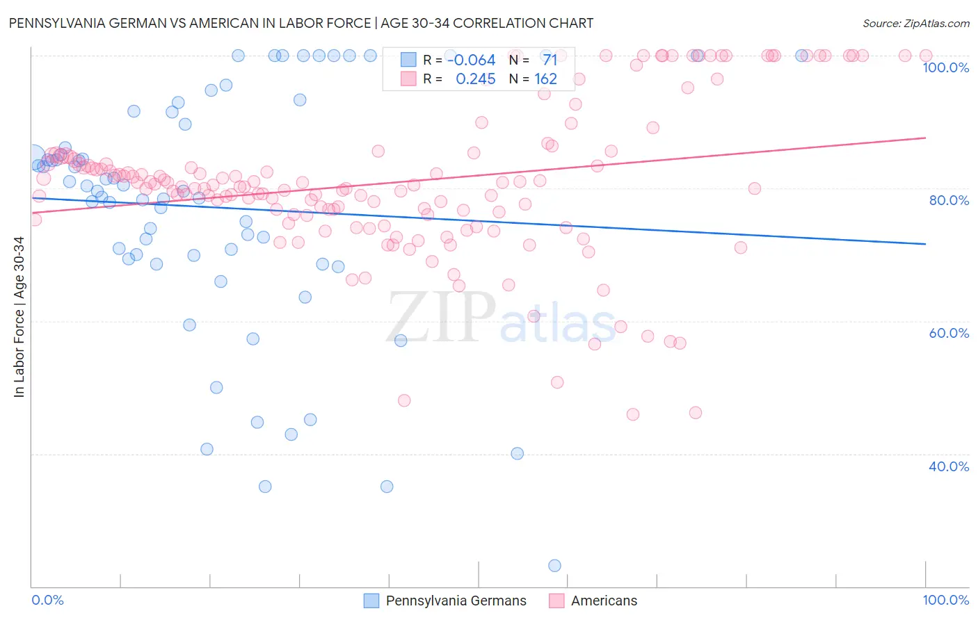 Pennsylvania German vs American In Labor Force | Age 30-34