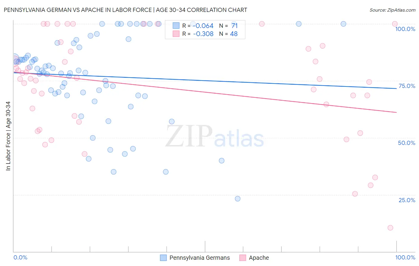 Pennsylvania German vs Apache In Labor Force | Age 30-34