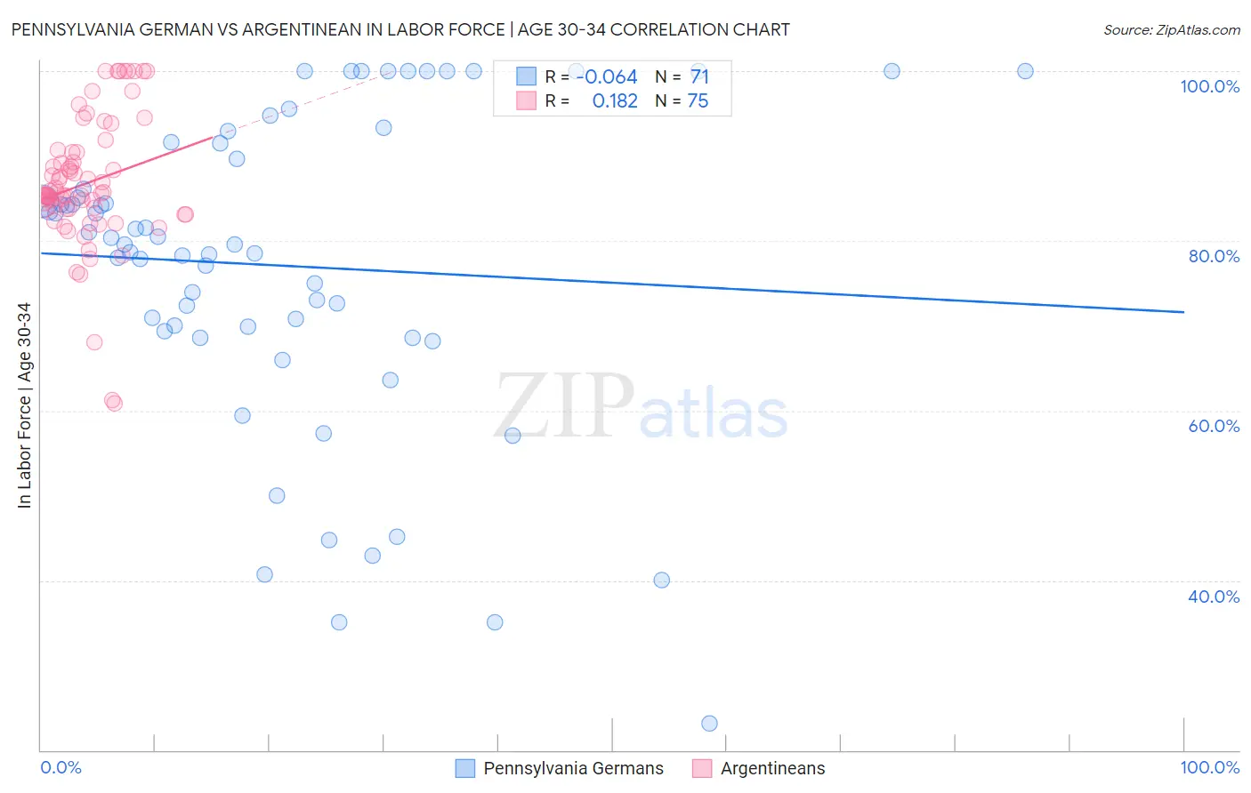 Pennsylvania German vs Argentinean In Labor Force | Age 30-34