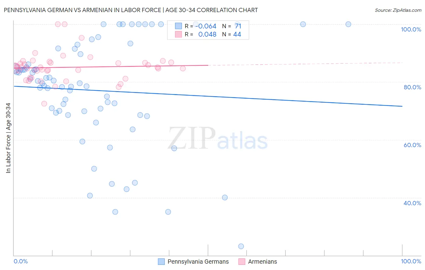 Pennsylvania German vs Armenian In Labor Force | Age 30-34