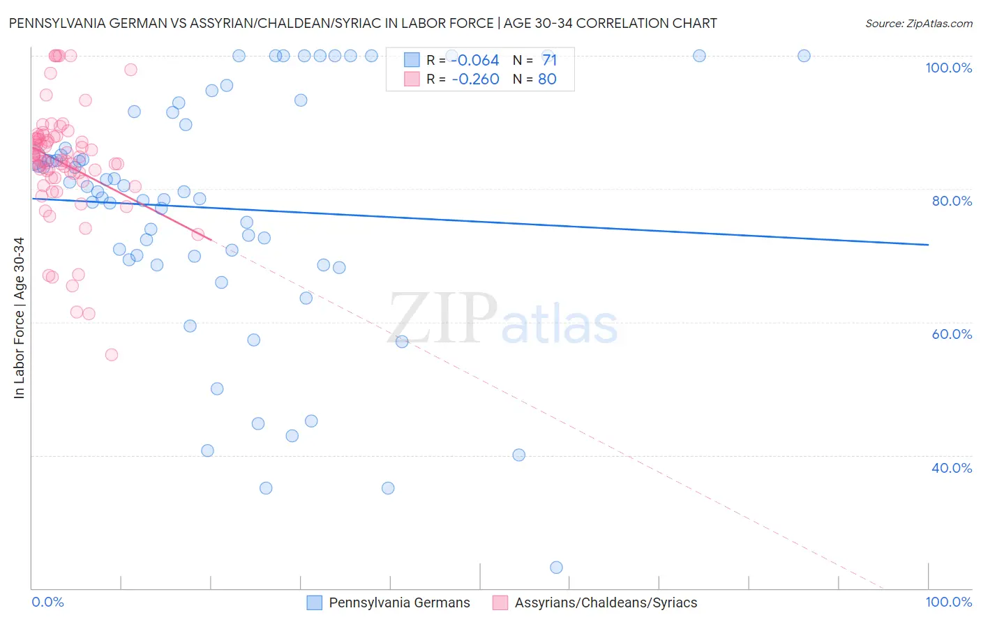 Pennsylvania German vs Assyrian/Chaldean/Syriac In Labor Force | Age 30-34