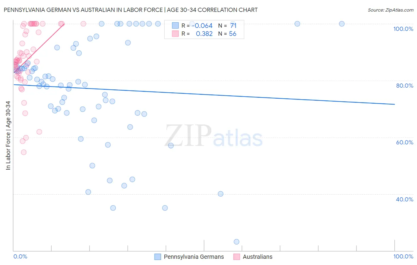 Pennsylvania German vs Australian In Labor Force | Age 30-34