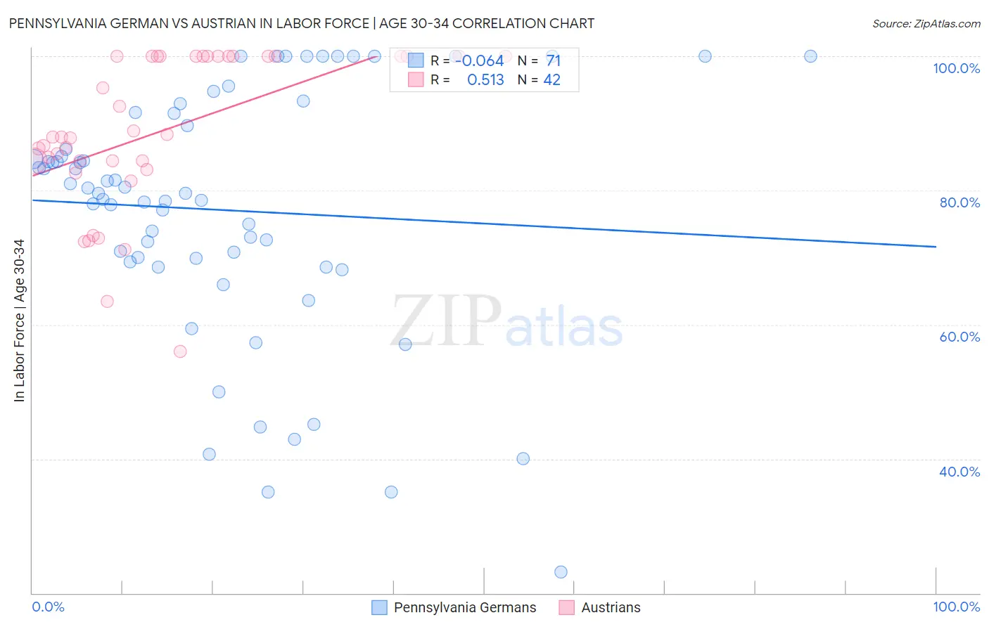 Pennsylvania German vs Austrian In Labor Force | Age 30-34