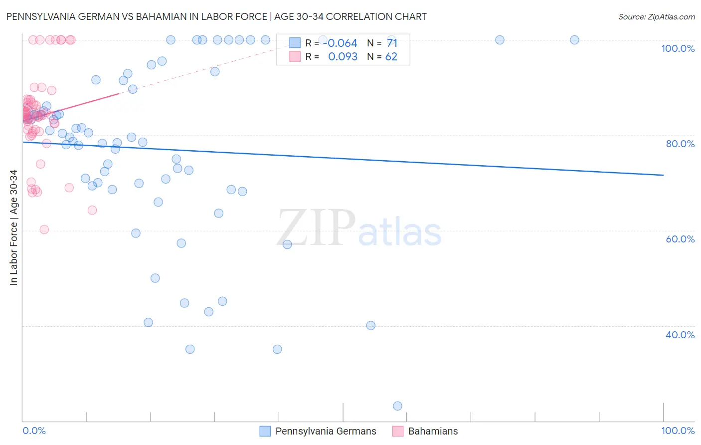 Pennsylvania German vs Bahamian In Labor Force | Age 30-34