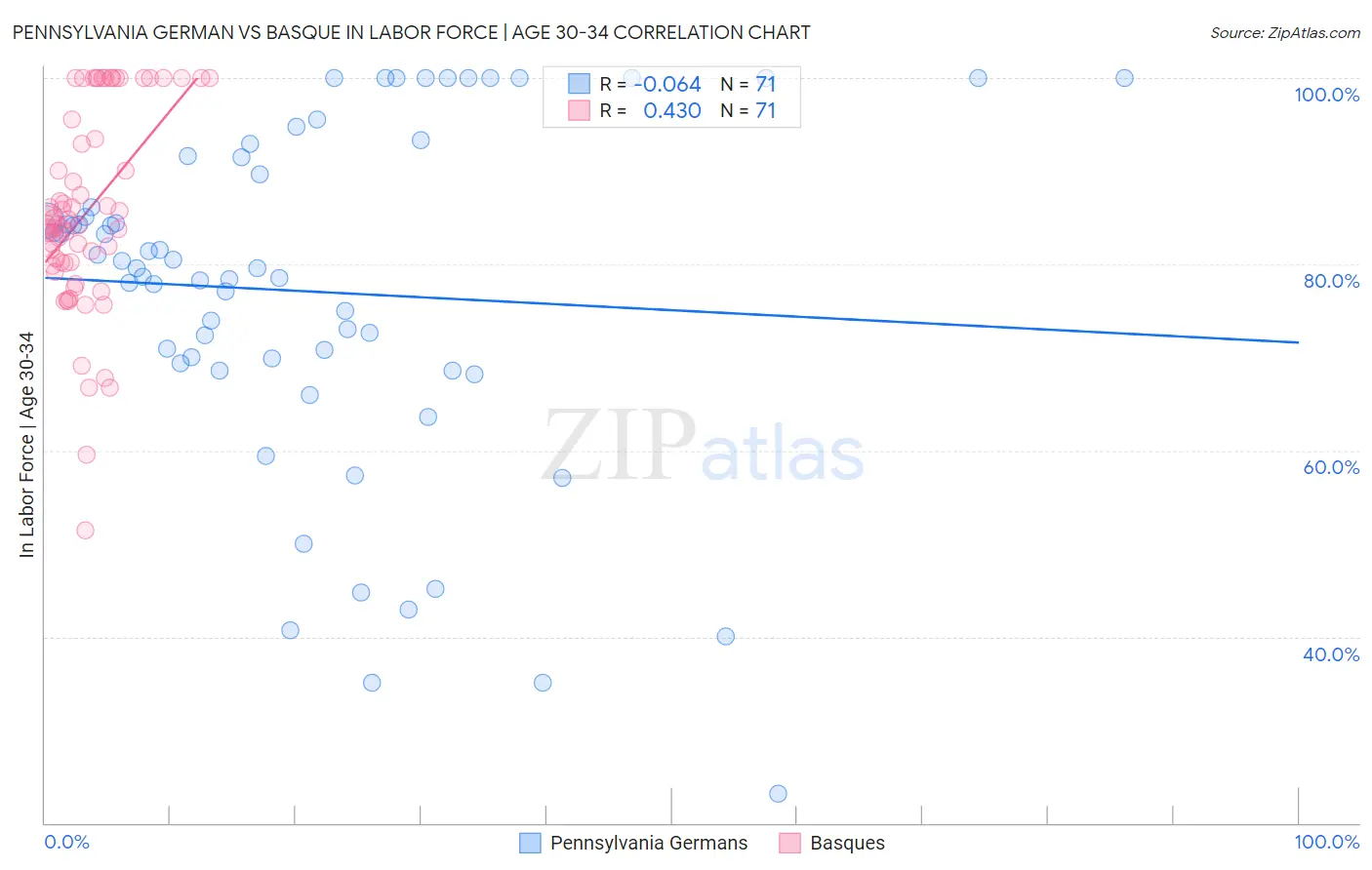 Pennsylvania German vs Basque In Labor Force | Age 30-34