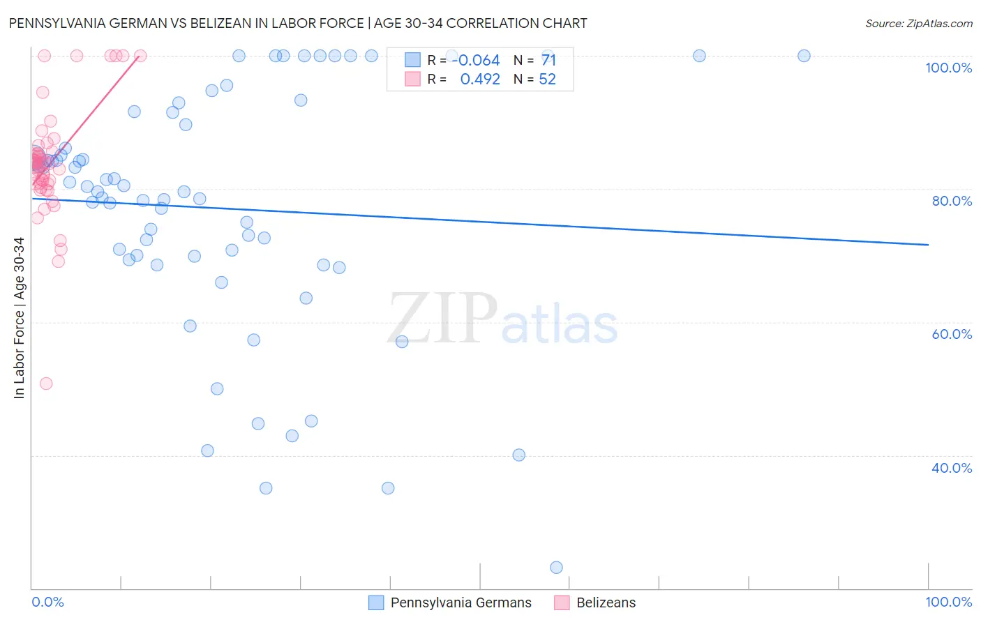 Pennsylvania German vs Belizean In Labor Force | Age 30-34