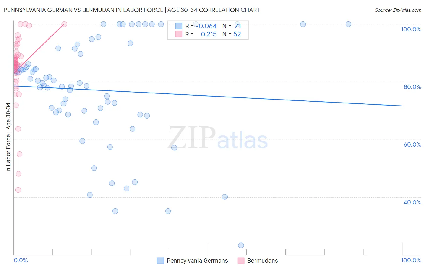 Pennsylvania German vs Bermudan In Labor Force | Age 30-34