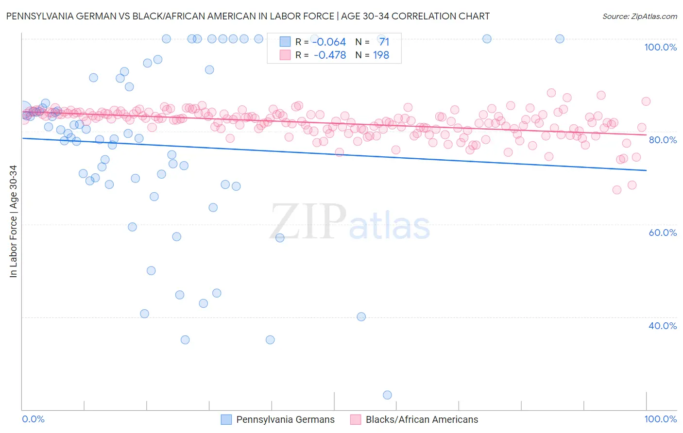 Pennsylvania German vs Black/African American In Labor Force | Age 30-34