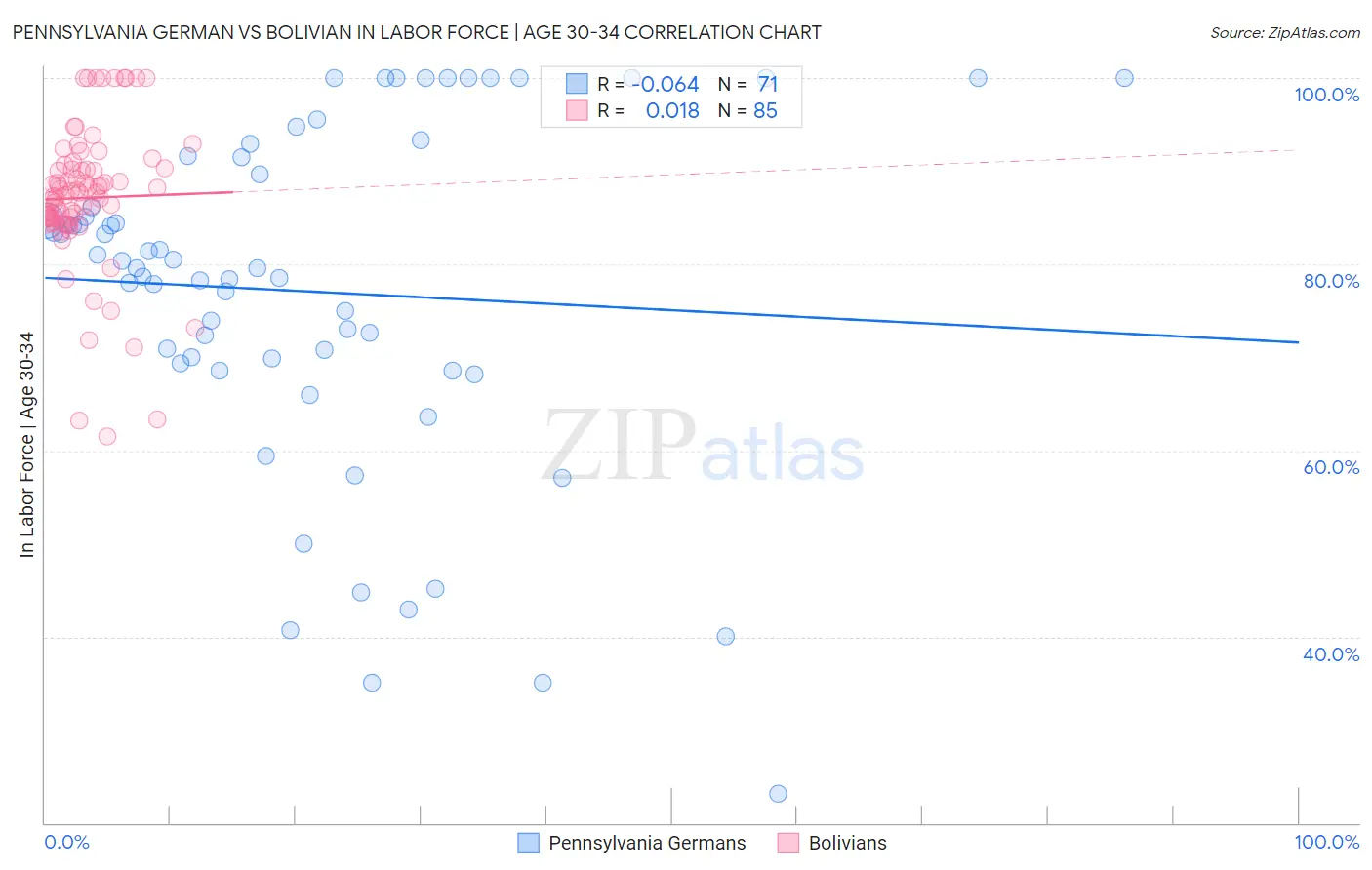 Pennsylvania German vs Bolivian In Labor Force | Age 30-34