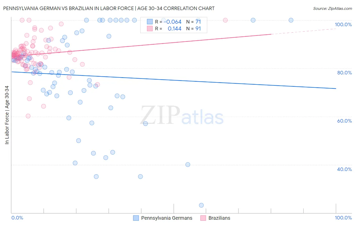 Pennsylvania German vs Brazilian In Labor Force | Age 30-34