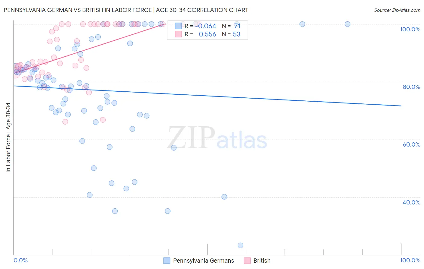 Pennsylvania German vs British In Labor Force | Age 30-34