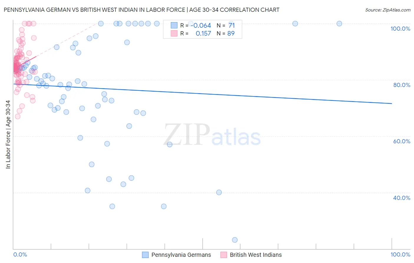 Pennsylvania German vs British West Indian In Labor Force | Age 30-34