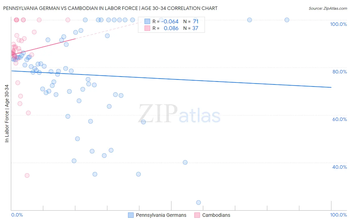 Pennsylvania German vs Cambodian In Labor Force | Age 30-34