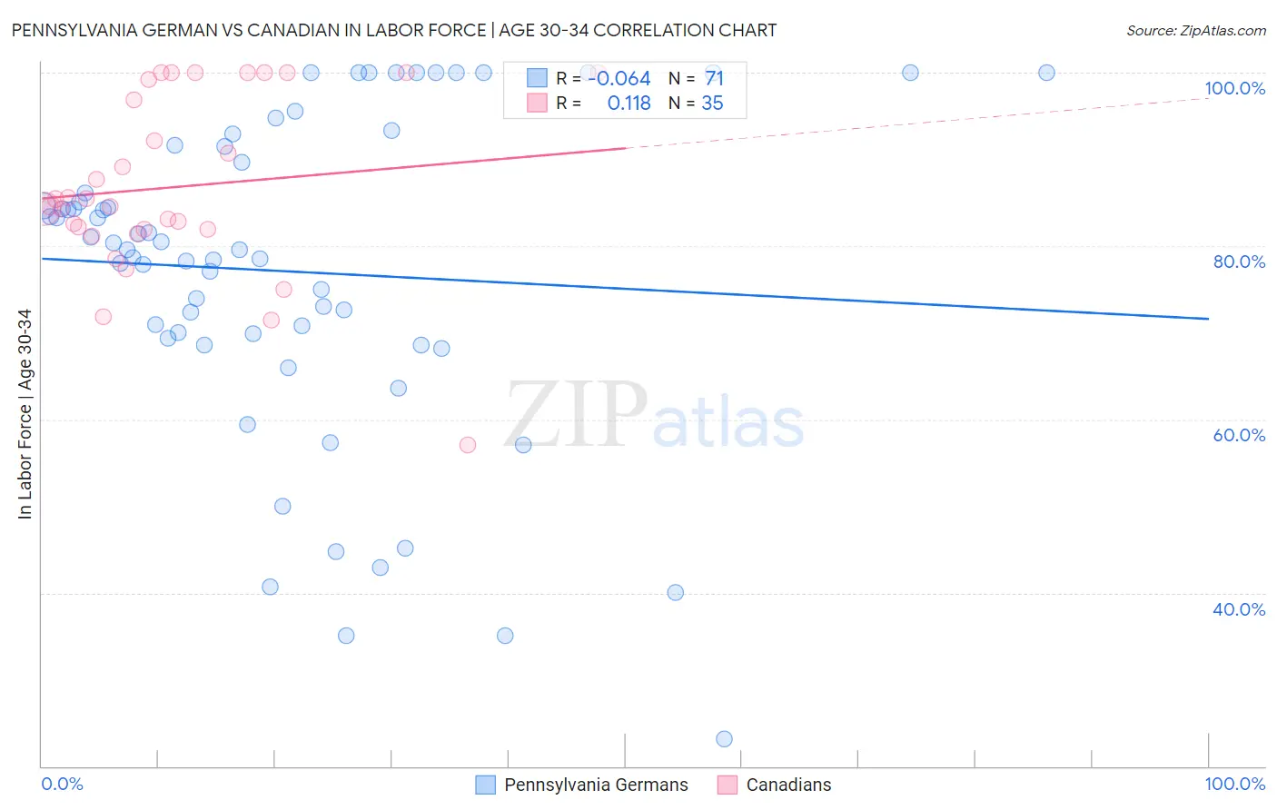 Pennsylvania German vs Canadian In Labor Force | Age 30-34