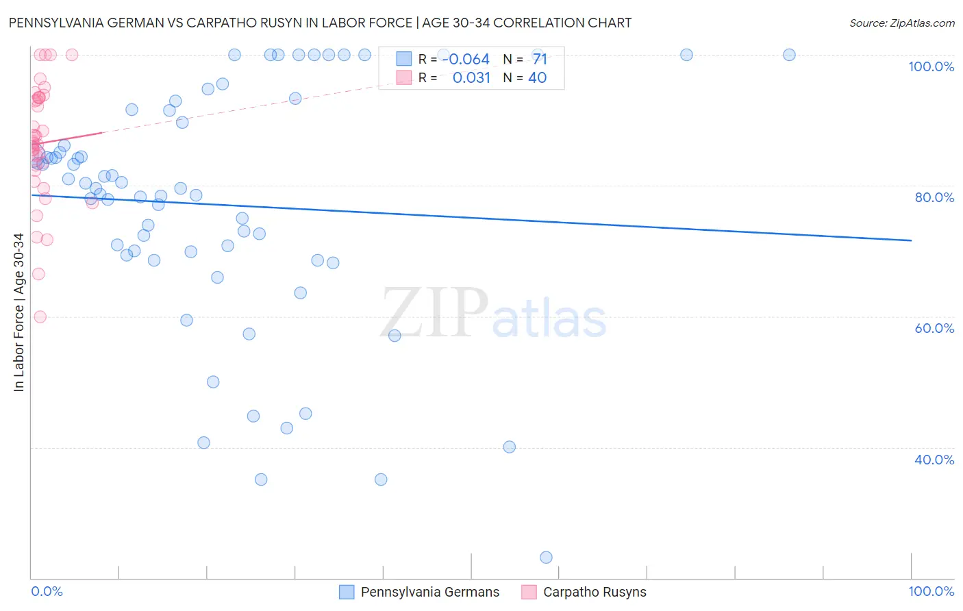 Pennsylvania German vs Carpatho Rusyn In Labor Force | Age 30-34