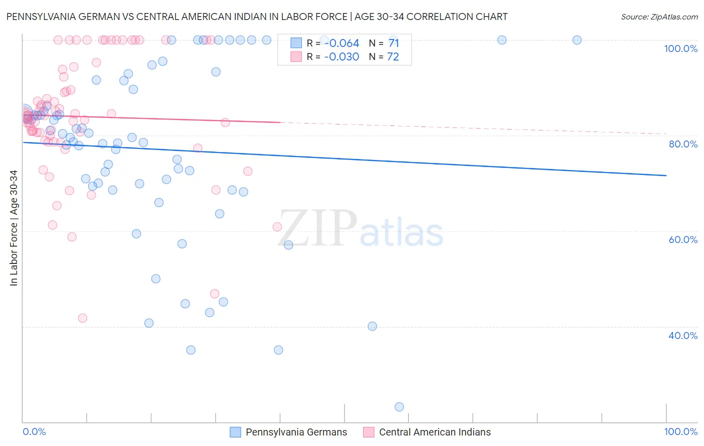 Pennsylvania German vs Central American Indian In Labor Force | Age 30-34