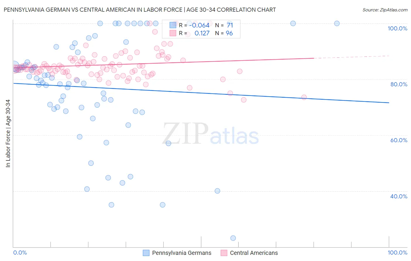 Pennsylvania German vs Central American In Labor Force | Age 30-34