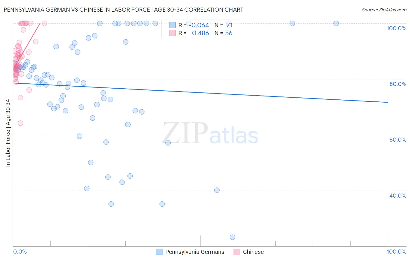 Pennsylvania German vs Chinese In Labor Force | Age 30-34