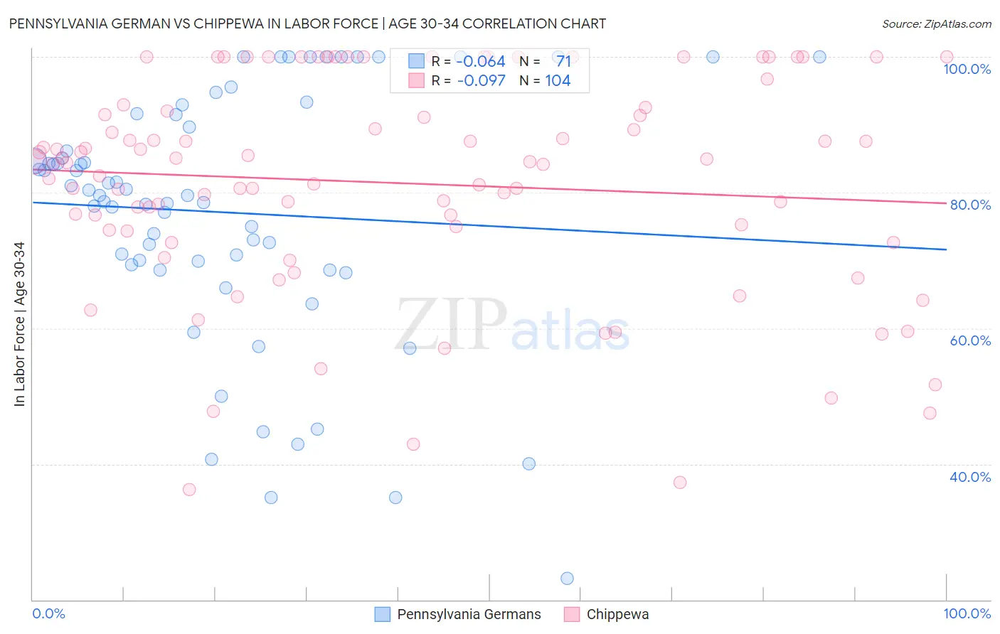 Pennsylvania German vs Chippewa In Labor Force | Age 30-34