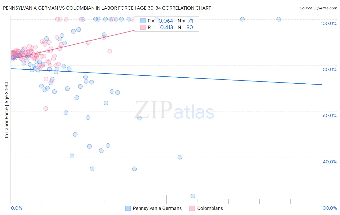 Pennsylvania German vs Colombian In Labor Force | Age 30-34