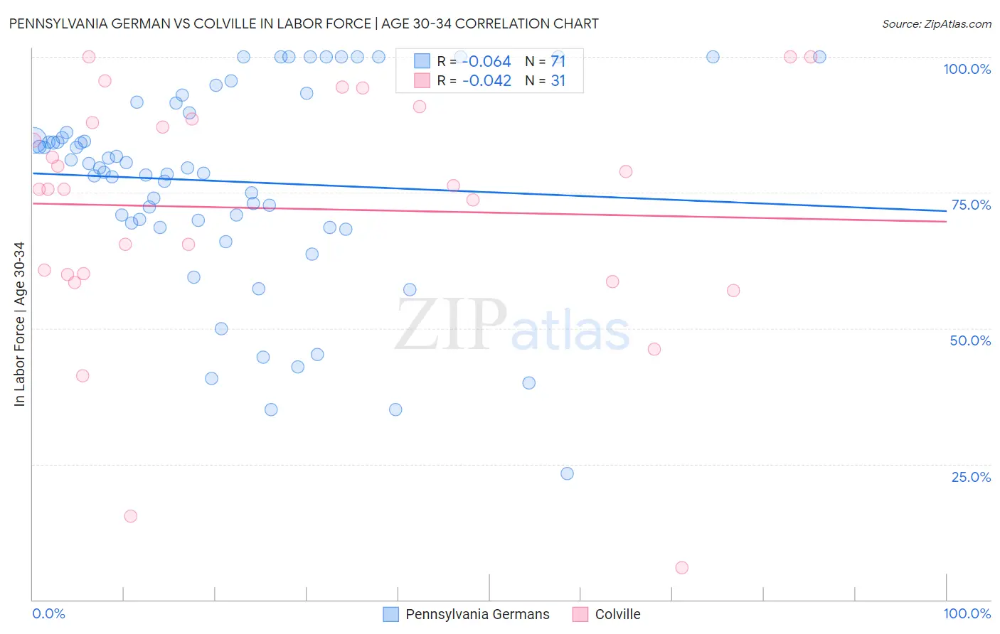 Pennsylvania German vs Colville In Labor Force | Age 30-34