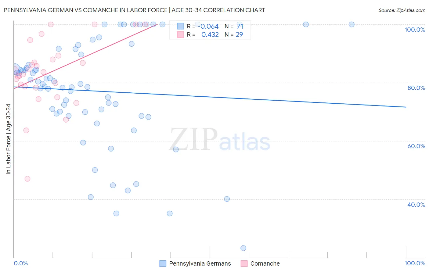 Pennsylvania German vs Comanche In Labor Force | Age 30-34