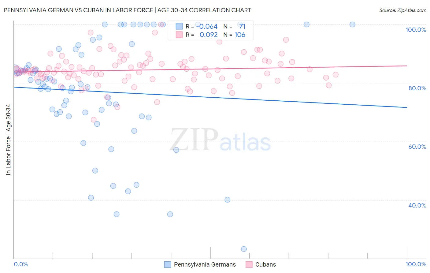 Pennsylvania German vs Cuban In Labor Force | Age 30-34