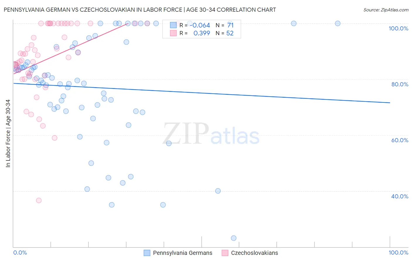 Pennsylvania German vs Czechoslovakian In Labor Force | Age 30-34