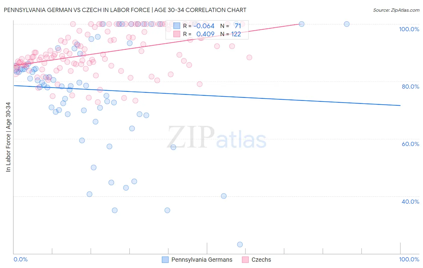 Pennsylvania German vs Czech In Labor Force | Age 30-34