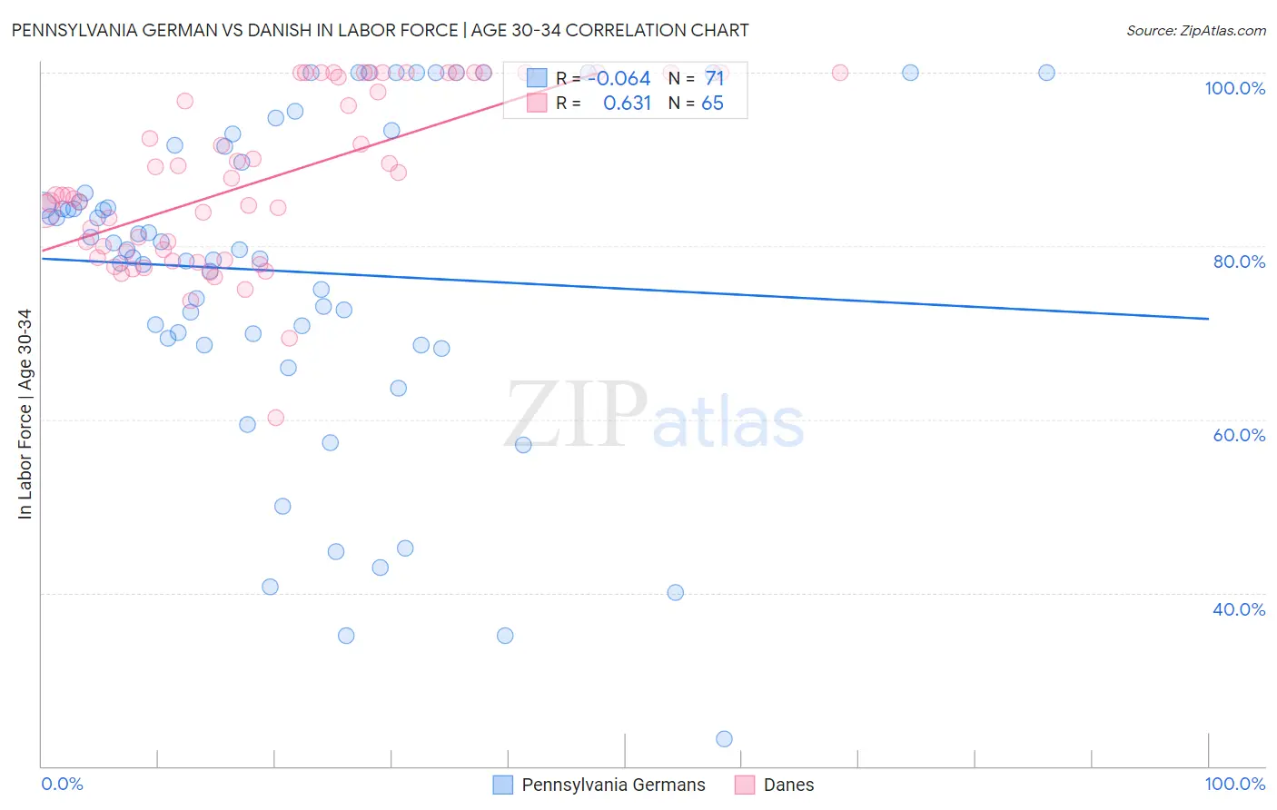 Pennsylvania German vs Danish In Labor Force | Age 30-34